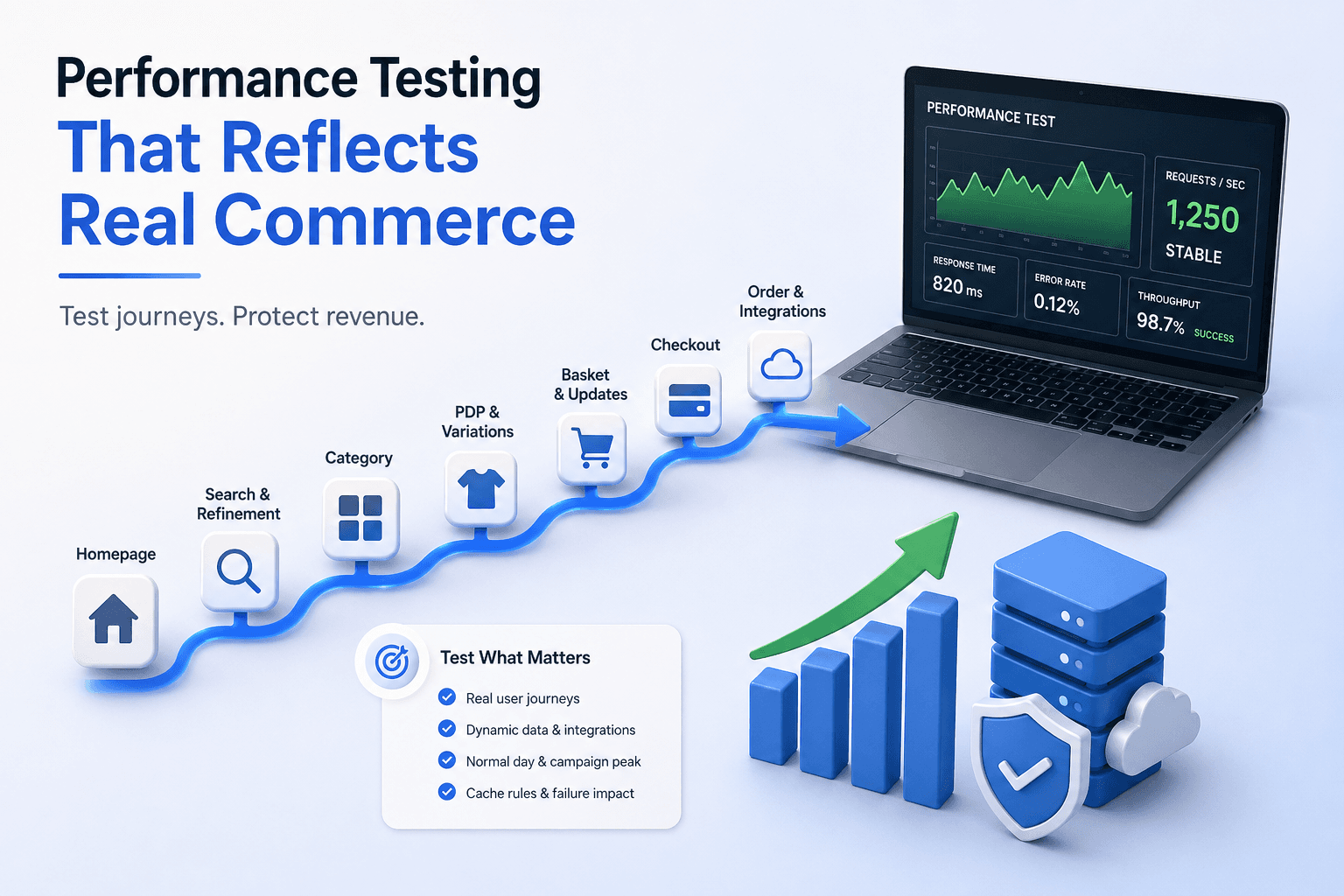 Your SFCC Load Test Passed… But Would Your Checkout Survive a Campaign Peak?