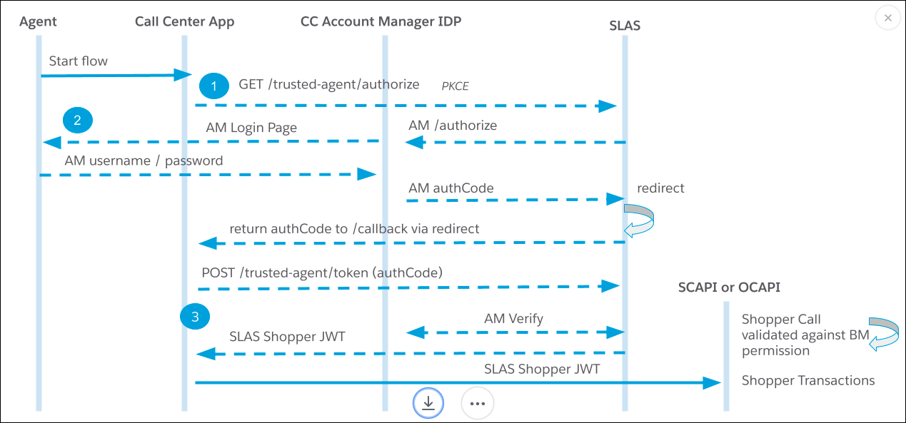 Login flow for a trusted agent.