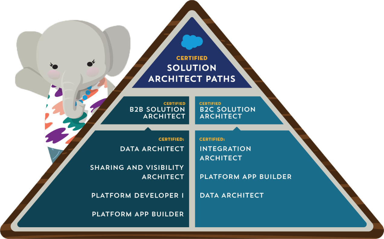 The Path To Success: Becoming A Certified B2C Solution Architect